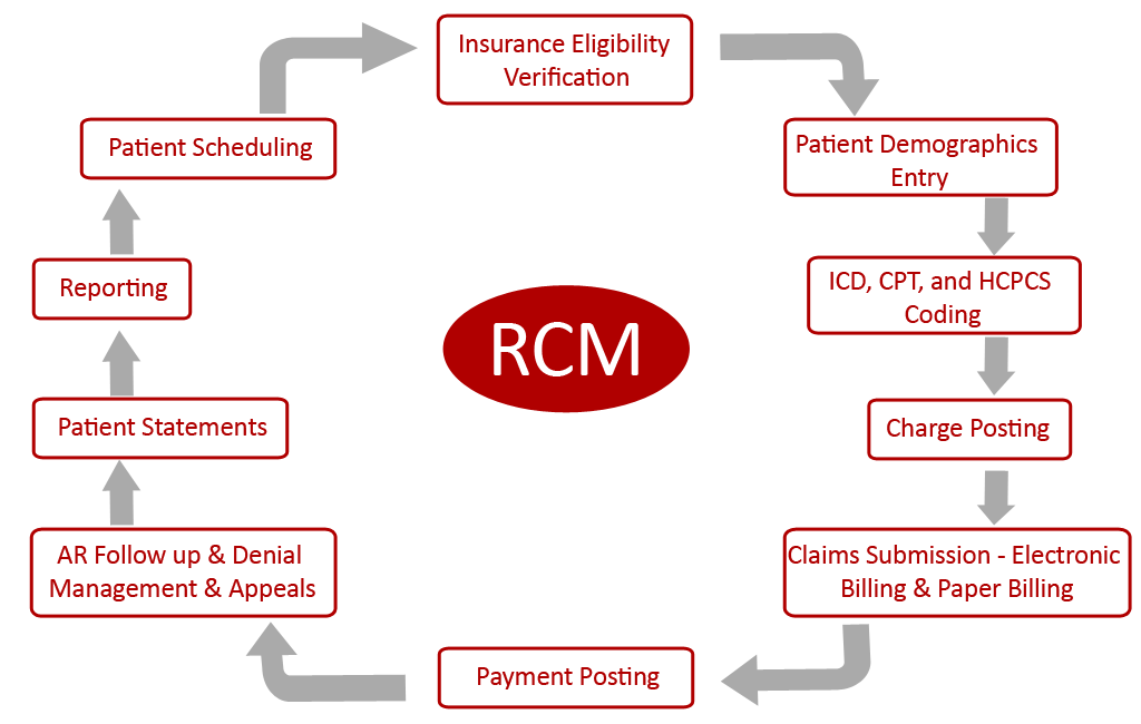 Rcm Flow Chart